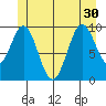 Kosciusko Island, Shakan Bay Entrance tide chart for Wednesday, June 30, 2021