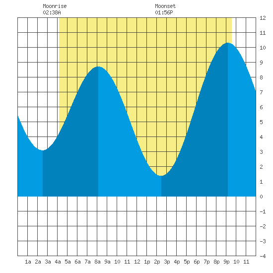 Kosciusko Island, Shakan Bay Entrance tide chart for Thursday, June 3, 2021