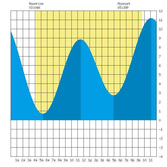 Kosciusko Island, Shakan Bay Entrance tide chart for Sunday, June 6, 2021