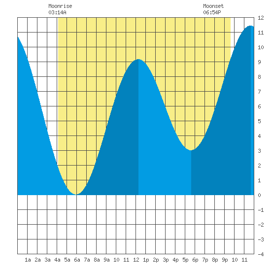 Kosciusko Island, Shakan Bay Entrance tide chart for Monday, June 7, 2021