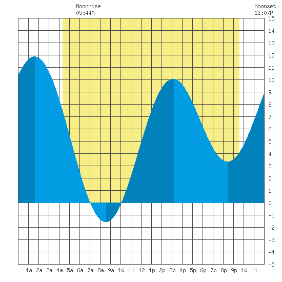 Kosciusko Island, Shakan Bay Entrance tide chart for Sunday, July 11, 2021