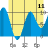 Kosciusko Island, Shakan Bay Entrance tide chart for Sunday, July 11, 2021