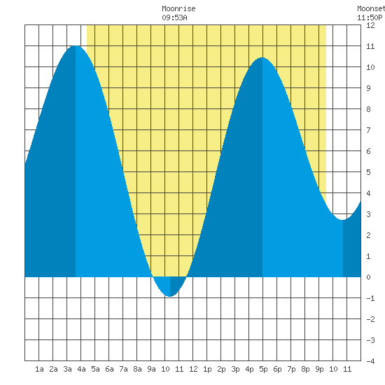 Kosciusko Island, Shakan Bay Entrance tide chart for Wednesday, July 14, 2021