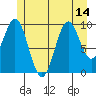 Kosciusko Island, Shakan Bay Entrance tide chart for Wednesday, July 14, 2021