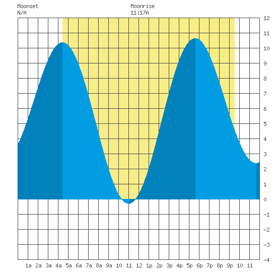 Kosciusko Island, Shakan Bay Entrance tide chart for Thursday, July 15, 2021