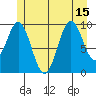 Kosciusko Island, Shakan Bay Entrance tide chart for Thursday, July 15, 2021