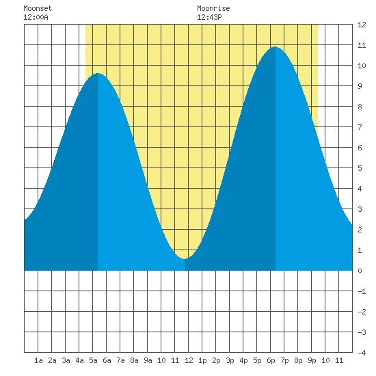 Kosciusko Island, Shakan Bay Entrance tide chart for Friday, July 16, 2021