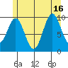 Kosciusko Island, Shakan Bay Entrance tide chart for Friday, July 16, 2021