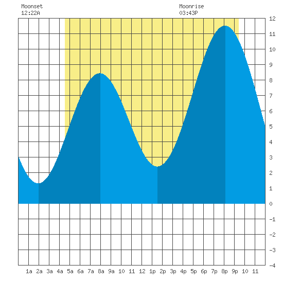 Kosciusko Island, Shakan Bay Entrance tide chart for Sunday, July 18, 2021