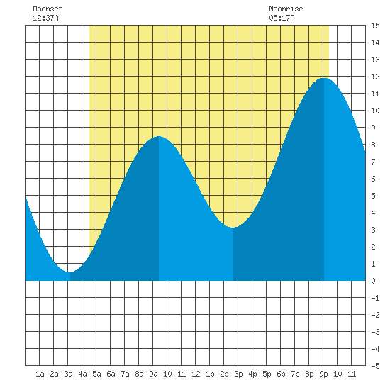 Kosciusko Island, Shakan Bay Entrance tide chart for Monday, July 19, 2021