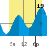 Kosciusko Island, Shakan Bay Entrance tide chart for Monday, July 19, 2021