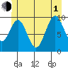 Kosciusko Island, Shakan Bay Entrance tide chart for Thursday, July 1, 2021
