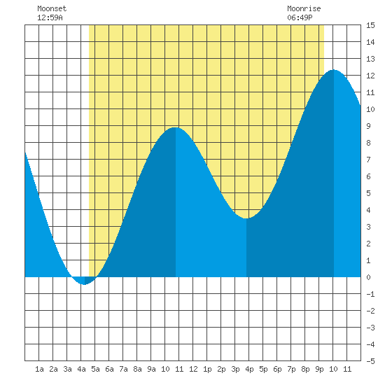 Kosciusko Island, Shakan Bay Entrance tide chart for Tuesday, July 20, 2021
