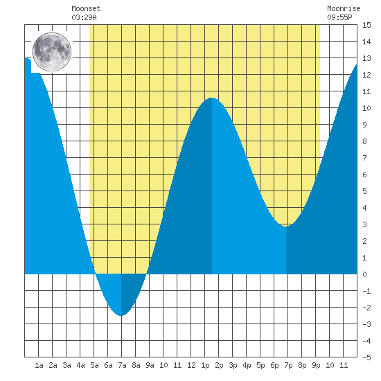 Kosciusko Island, Shakan Bay Entrance tide chart for Friday, July 23, 2021