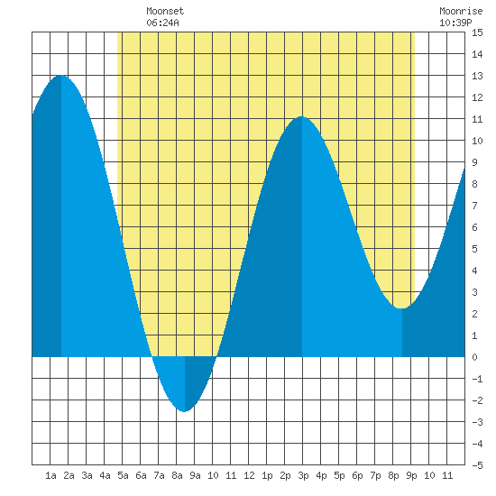 Kosciusko Island, Shakan Bay Entrance tide chart for Sunday, July 25, 2021