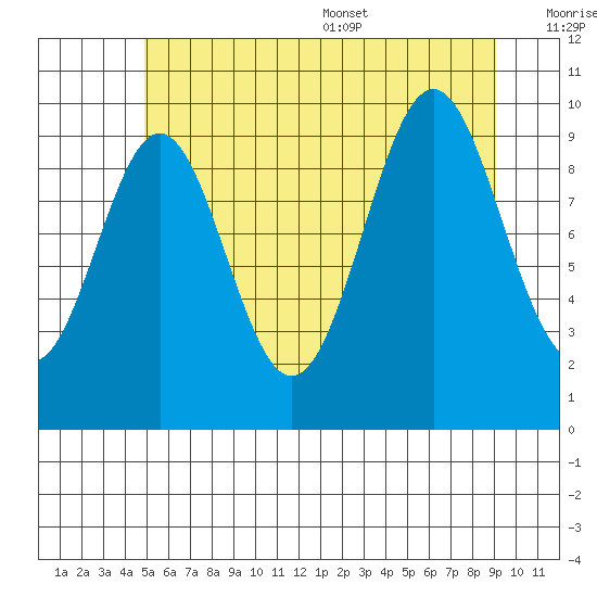 Kosciusko Island, Shakan Bay Entrance tide chart for Friday, July 30, 2021
