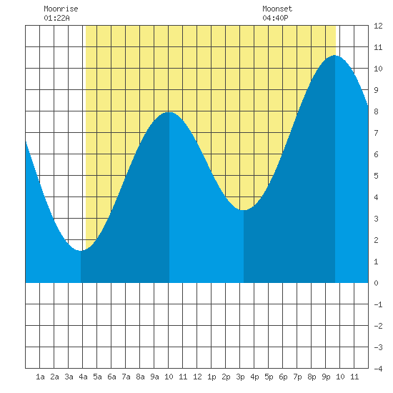 Kosciusko Island, Shakan Bay Entrance tide chart for Sunday, July 4, 2021