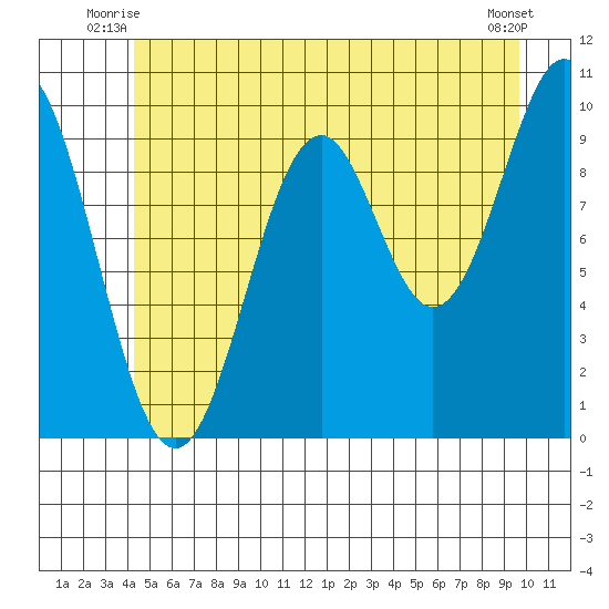 Kosciusko Island, Shakan Bay Entrance tide chart for Wednesday, July 7, 2021