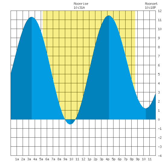 Kosciusko Island, Shakan Bay Entrance tide chart for Thursday, August 12, 2021
