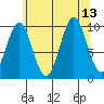 Kosciusko Island, Shakan Bay Entrance tide chart for Friday, August 13, 2021