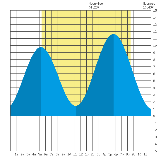 Kosciusko Island, Shakan Bay Entrance tide chart for Saturday, August 14, 2021