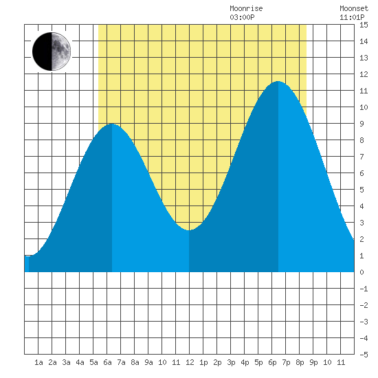 Kosciusko Island, Shakan Bay Entrance tide chart for Sunday, August 15, 2021