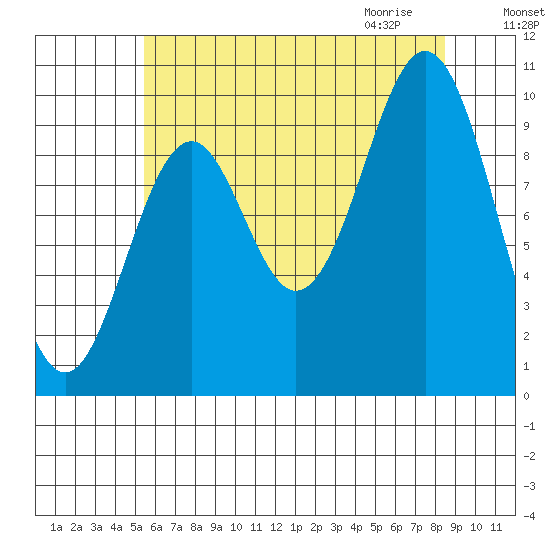 Kosciusko Island, Shakan Bay Entrance tide chart for Monday, August 16, 2021