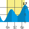 Kosciusko Island, Shakan Bay Entrance tide chart for Tuesday, August 17, 2021