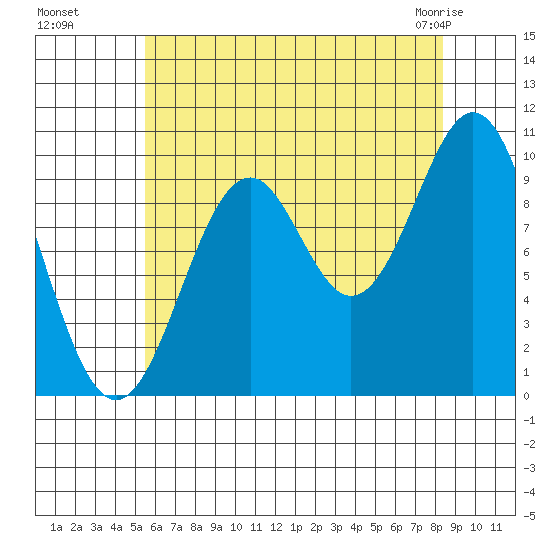 Kosciusko Island, Shakan Bay Entrance tide chart for Wednesday, August 18, 2021