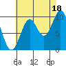 Kosciusko Island, Shakan Bay Entrance tide chart for Wednesday, August 18, 2021