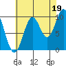 Kosciusko Island, Shakan Bay Entrance tide chart for Thursday, August 19, 2021