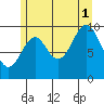 Kosciusko Island, Shakan Bay Entrance tide chart for Sunday, August 1, 2021