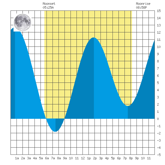 Kosciusko Island, Shakan Bay Entrance tide chart for Sunday, August 22, 2021