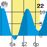 Kosciusko Island, Shakan Bay Entrance tide chart for Sunday, August 22, 2021