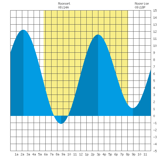 Kosciusko Island, Shakan Bay Entrance tide chart for Tuesday, August 24, 2021