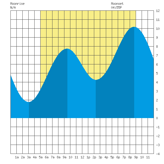 Kosciusko Island, Shakan Bay Entrance tide chart for Monday, August 2, 2021