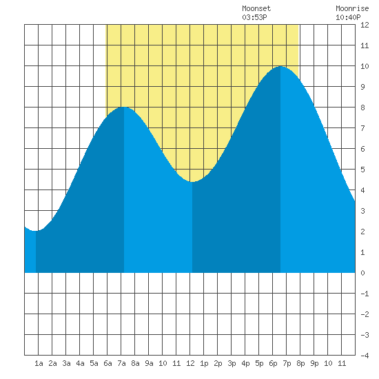 Kosciusko Island, Shakan Bay Entrance tide chart for Monday, August 30, 2021