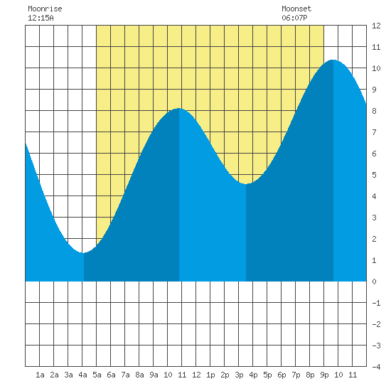 Kosciusko Island, Shakan Bay Entrance tide chart for Tuesday, August 3, 2021