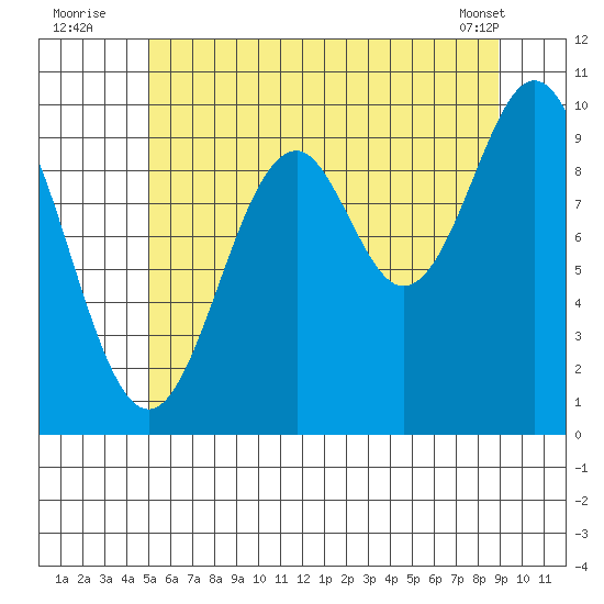 Kosciusko Island, Shakan Bay Entrance tide chart for Wednesday, August 4, 2021