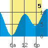 Kosciusko Island, Shakan Bay Entrance tide chart for Thursday, August 5, 2021