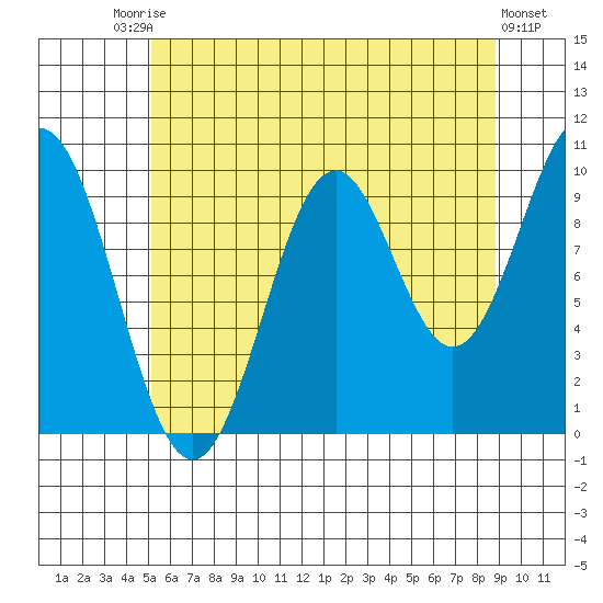 Kosciusko Island, Shakan Bay Entrance tide chart for Saturday, August 7, 2021