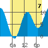Kosciusko Island, Shakan Bay Entrance tide chart for Saturday, August 7, 2021