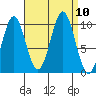 Kosciusko Island, Shakan Bay Entrance tide chart for Friday, September 10, 2021