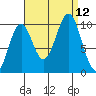 Kosciusko Island, Shakan Bay Entrance tide chart for Sunday, September 12, 2021