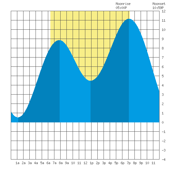 Kosciusko Island, Shakan Bay Entrance tide chart for Tuesday, September 14, 2021