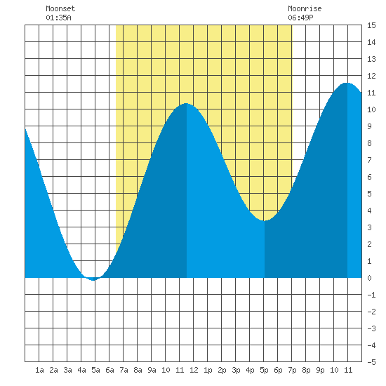 Kosciusko Island, Shakan Bay Entrance tide chart for Friday, September 17, 2021