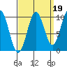 Kosciusko Island, Shakan Bay Entrance tide chart for Sunday, September 19, 2021