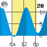 Kosciusko Island, Shakan Bay Entrance tide chart for Monday, September 20, 2021