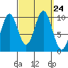 Kosciusko Island, Shakan Bay Entrance tide chart for Friday, September 24, 2021