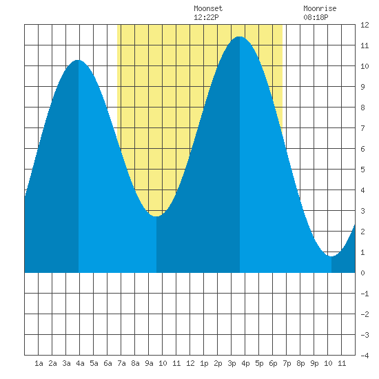 Kosciusko Island, Shakan Bay Entrance tide chart for Saturday, September 25, 2021